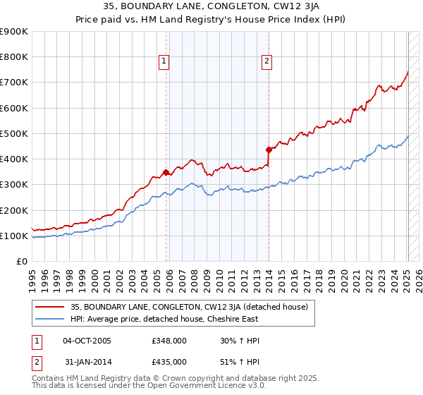 35, BOUNDARY LANE, CONGLETON, CW12 3JA: Price paid vs HM Land Registry's House Price Index