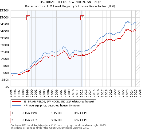 35, BRIAR FIELDS, SWINDON, SN1 2QP: Price paid vs HM Land Registry's House Price Index