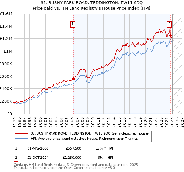 35, BUSHY PARK ROAD, TEDDINGTON, TW11 9DQ: Price paid vs HM Land Registry's House Price Index