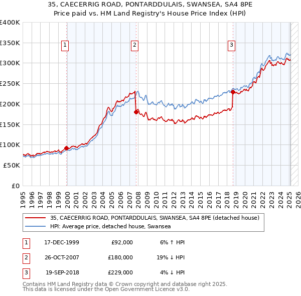 35, CAECERRIG ROAD, PONTARDDULAIS, SWANSEA, SA4 8PE: Price paid vs HM Land Registry's House Price Index