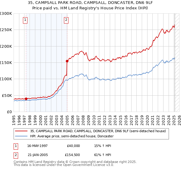 35, CAMPSALL PARK ROAD, CAMPSALL, DONCASTER, DN6 9LF: Price paid vs HM Land Registry's House Price Index