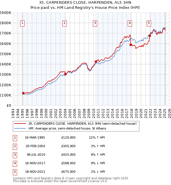 35, CARPENDERS CLOSE, HARPENDEN, AL5 3HN: Price paid vs HM Land Registry's House Price Index
