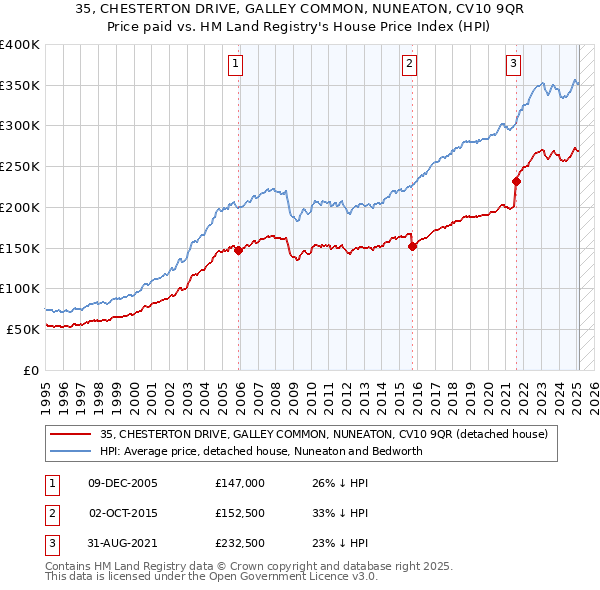35, CHESTERTON DRIVE, GALLEY COMMON, NUNEATON, CV10 9QR: Price paid vs HM Land Registry's House Price Index