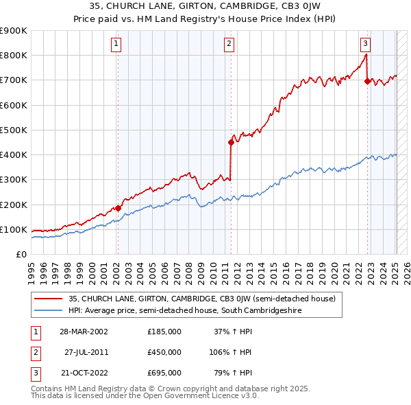 35, CHURCH LANE, GIRTON, CAMBRIDGE, CB3 0JW: Price paid vs HM Land Registry's House Price Index