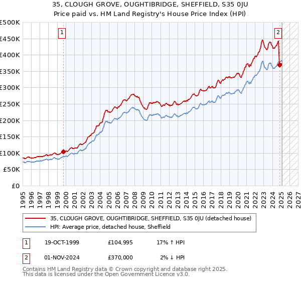 35, CLOUGH GROVE, OUGHTIBRIDGE, SHEFFIELD, S35 0JU: Price paid vs HM Land Registry's House Price Index