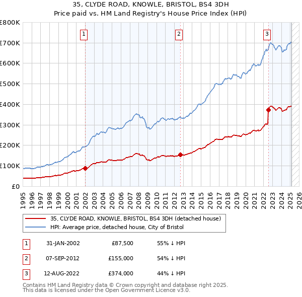35, CLYDE ROAD, KNOWLE, BRISTOL, BS4 3DH: Price paid vs HM Land Registry's House Price Index