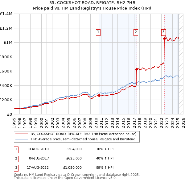 35, COCKSHOT ROAD, REIGATE, RH2 7HB: Price paid vs HM Land Registry's House Price Index