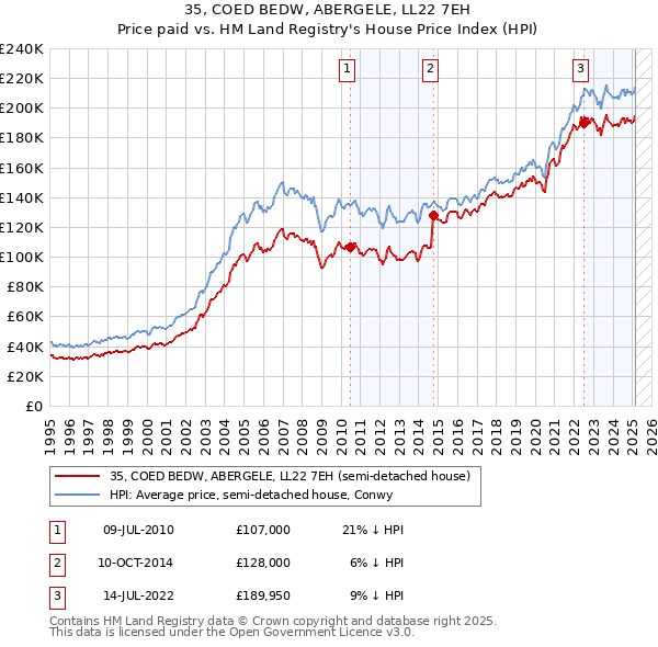 35, COED BEDW, ABERGELE, LL22 7EH: Price paid vs HM Land Registry's House Price Index