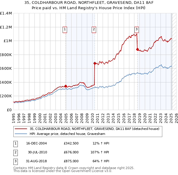 35, COLDHARBOUR ROAD, NORTHFLEET, GRAVESEND, DA11 8AF: Price paid vs HM Land Registry's House Price Index