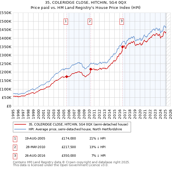 35, COLERIDGE CLOSE, HITCHIN, SG4 0QX: Price paid vs HM Land Registry's House Price Index