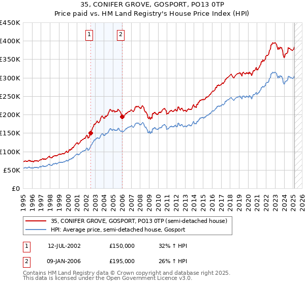 35, CONIFER GROVE, GOSPORT, PO13 0TP: Price paid vs HM Land Registry's House Price Index