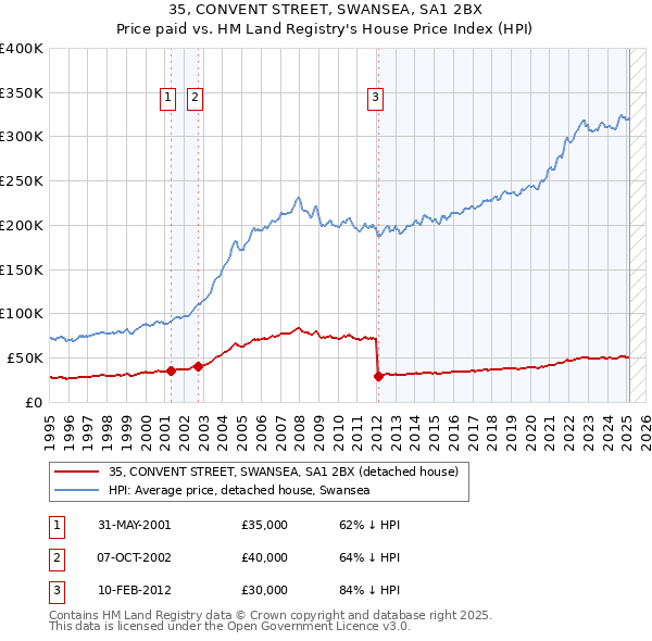 35, CONVENT STREET, SWANSEA, SA1 2BX: Price paid vs HM Land Registry's House Price Index
