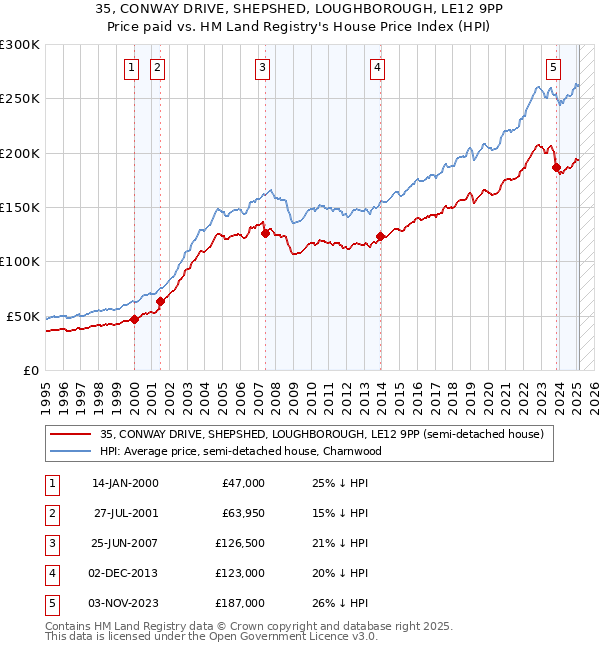 35, CONWAY DRIVE, SHEPSHED, LOUGHBOROUGH, LE12 9PP: Price paid vs HM Land Registry's House Price Index