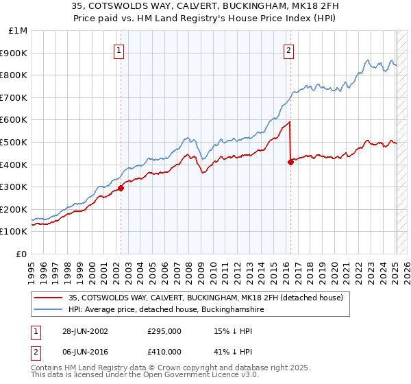 35, COTSWOLDS WAY, CALVERT, BUCKINGHAM, MK18 2FH: Price paid vs HM Land Registry's House Price Index