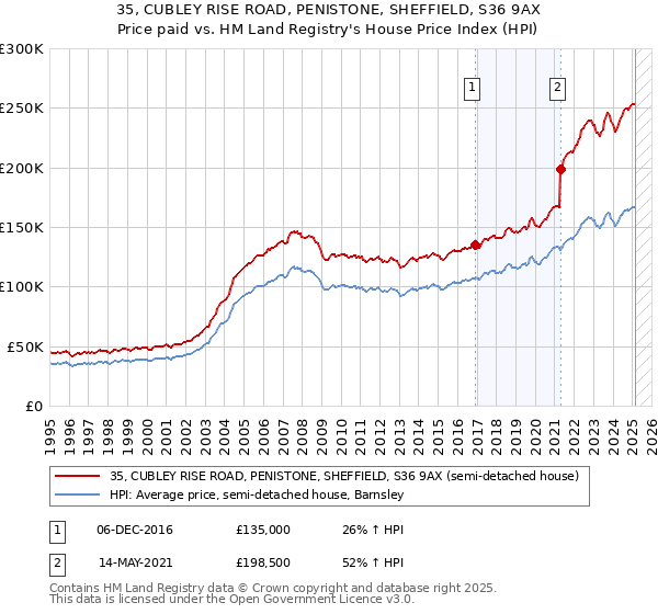 35, CUBLEY RISE ROAD, PENISTONE, SHEFFIELD, S36 9AX: Price paid vs HM Land Registry's House Price Index