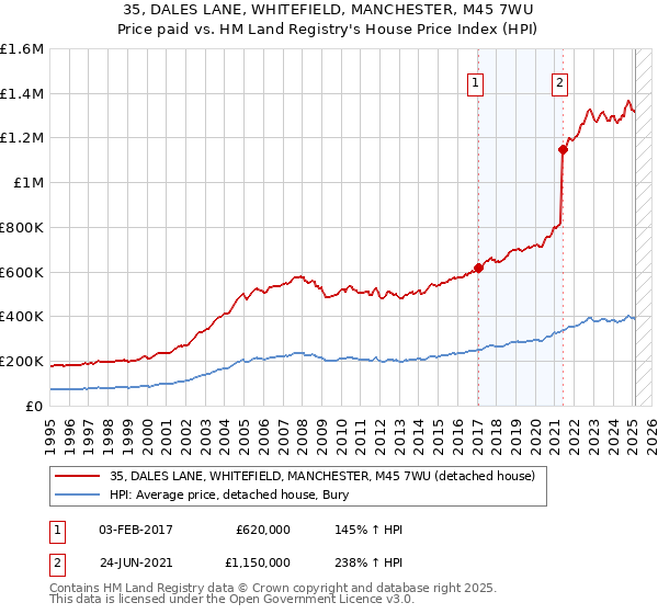 35, DALES LANE, WHITEFIELD, MANCHESTER, M45 7WU: Price paid vs HM Land Registry's House Price Index