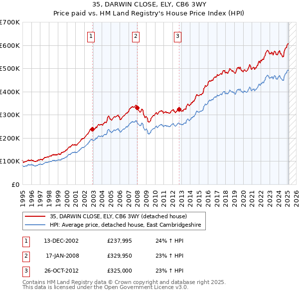 35, DARWIN CLOSE, ELY, CB6 3WY: Price paid vs HM Land Registry's House Price Index