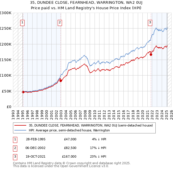 35, DUNDEE CLOSE, FEARNHEAD, WARRINGTON, WA2 0UJ: Price paid vs HM Land Registry's House Price Index