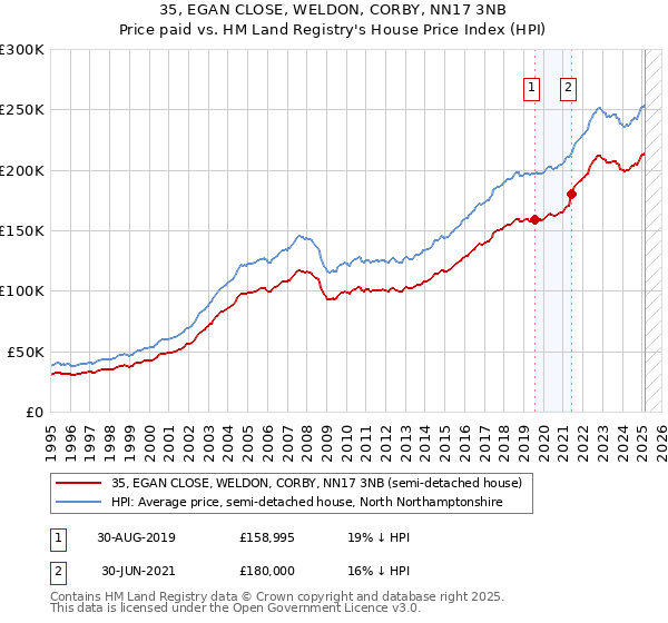 35, EGAN CLOSE, WELDON, CORBY, NN17 3NB: Price paid vs HM Land Registry's House Price Index