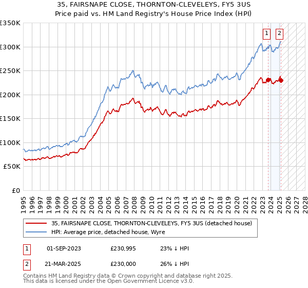 35, FAIRSNAPE CLOSE, THORNTON-CLEVELEYS, FY5 3US: Price paid vs HM Land Registry's House Price Index