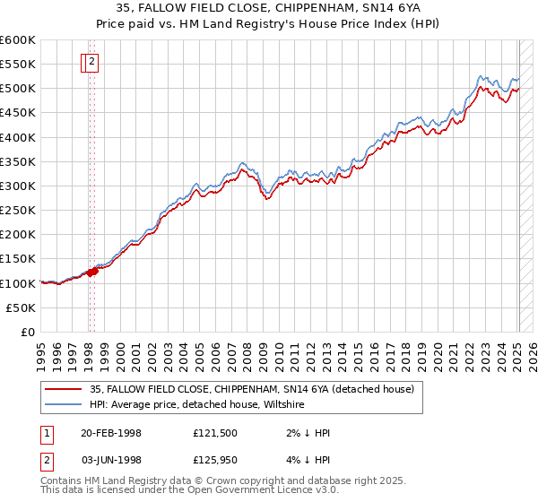 35, FALLOW FIELD CLOSE, CHIPPENHAM, SN14 6YA: Price paid vs HM Land Registry's House Price Index