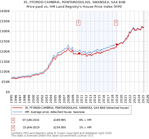 35, FFORDD CAMBRIA, PONTARDDULAIS, SWANSEA, SA4 8AB: Price paid vs HM Land Registry's House Price Index