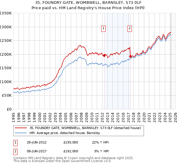 35, FOUNDRY GATE, WOMBWELL, BARNSLEY, S73 0LF: Price paid vs HM Land Registry's House Price Index