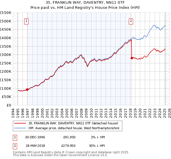 35, FRANKLIN WAY, DAVENTRY, NN11 0TF: Price paid vs HM Land Registry's House Price Index