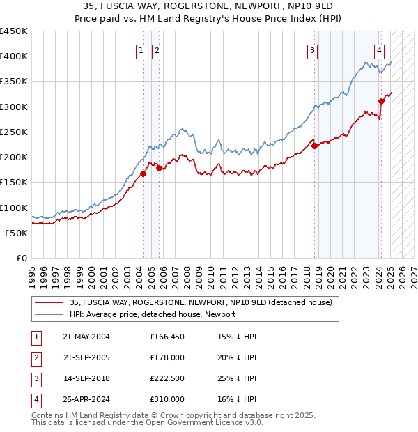 35, FUSCIA WAY, ROGERSTONE, NEWPORT, NP10 9LD: Price paid vs HM Land Registry's House Price Index