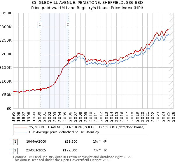 35, GLEDHILL AVENUE, PENISTONE, SHEFFIELD, S36 6BD: Price paid vs HM Land Registry's House Price Index