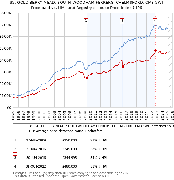 35, GOLD BERRY MEAD, SOUTH WOODHAM FERRERS, CHELMSFORD, CM3 5WT: Price paid vs HM Land Registry's House Price Index