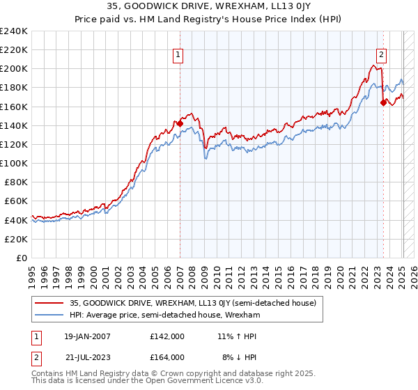 35, GOODWICK DRIVE, WREXHAM, LL13 0JY: Price paid vs HM Land Registry's House Price Index