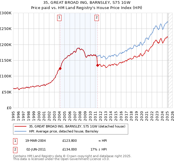 35, GREAT BROAD ING, BARNSLEY, S75 1GW: Price paid vs HM Land Registry's House Price Index