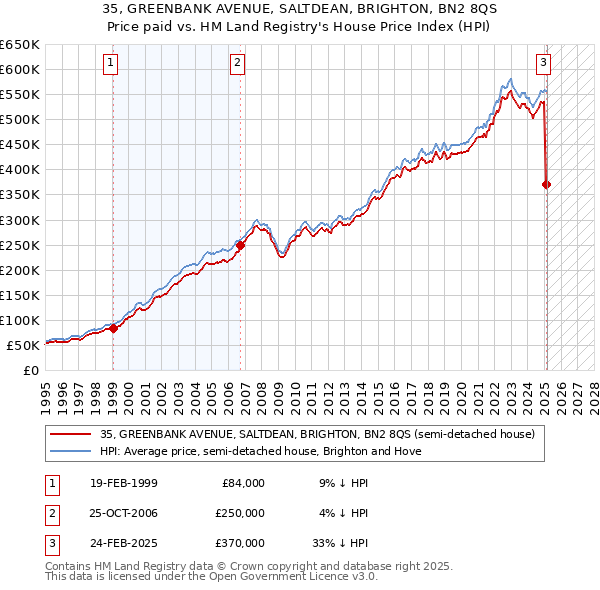 35, GREENBANK AVENUE, SALTDEAN, BRIGHTON, BN2 8QS: Price paid vs HM Land Registry's House Price Index