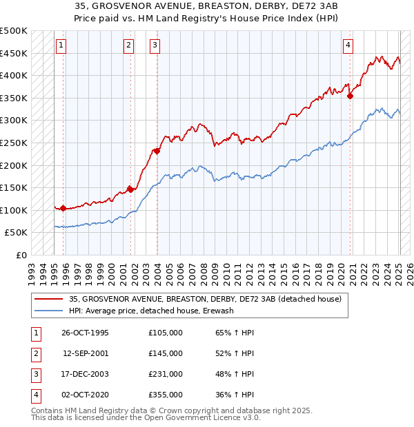 35, GROSVENOR AVENUE, BREASTON, DERBY, DE72 3AB: Price paid vs HM Land Registry's House Price Index