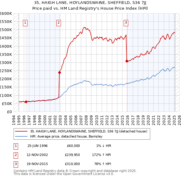 35, HAIGH LANE, HOYLANDSWAINE, SHEFFIELD, S36 7JJ: Price paid vs HM Land Registry's House Price Index