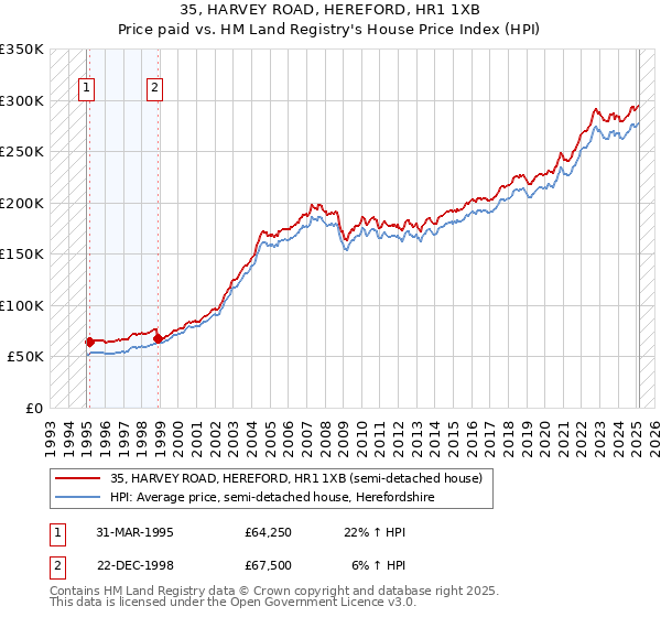 35, HARVEY ROAD, HEREFORD, HR1 1XB: Price paid vs HM Land Registry's House Price Index
