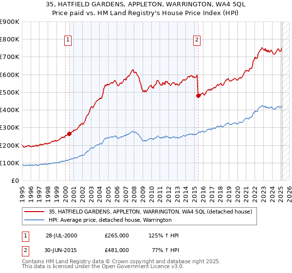 35, HATFIELD GARDENS, APPLETON, WARRINGTON, WA4 5QL: Price paid vs HM Land Registry's House Price Index