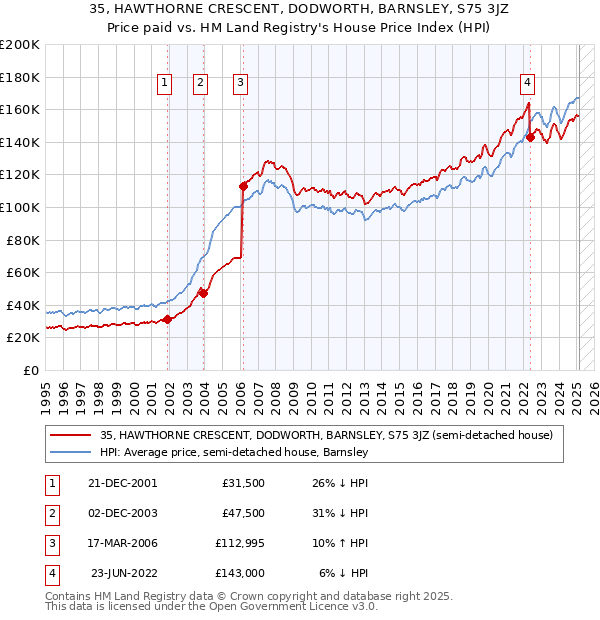 35, HAWTHORNE CRESCENT, DODWORTH, BARNSLEY, S75 3JZ: Price paid vs HM Land Registry's House Price Index