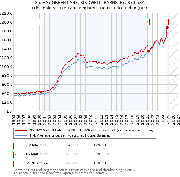 35, HAY GREEN LANE, BIRDWELL, BARNSLEY, S70 5XA: Price paid vs HM Land Registry's House Price Index