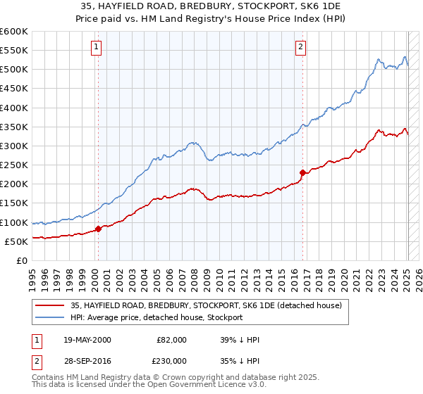 35, HAYFIELD ROAD, BREDBURY, STOCKPORT, SK6 1DE: Price paid vs HM Land Registry's House Price Index