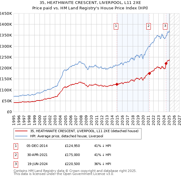 35, HEATHWAITE CRESCENT, LIVERPOOL, L11 2XE: Price paid vs HM Land Registry's House Price Index