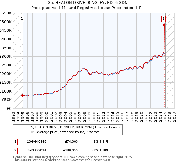 35, HEATON DRIVE, BINGLEY, BD16 3DN: Price paid vs HM Land Registry's House Price Index