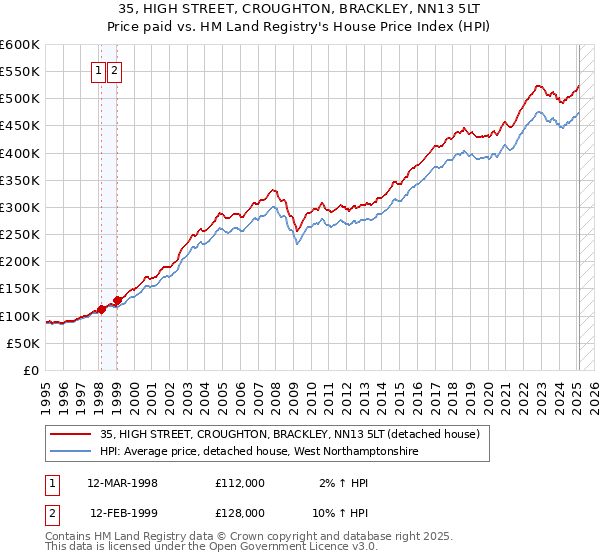35, HIGH STREET, CROUGHTON, BRACKLEY, NN13 5LT: Price paid vs HM Land Registry's House Price Index