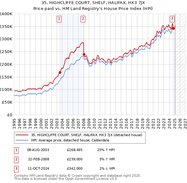 35, HIGHCLIFFE COURT, SHELF, HALIFAX, HX3 7JX: Price paid vs HM Land Registry's House Price Index