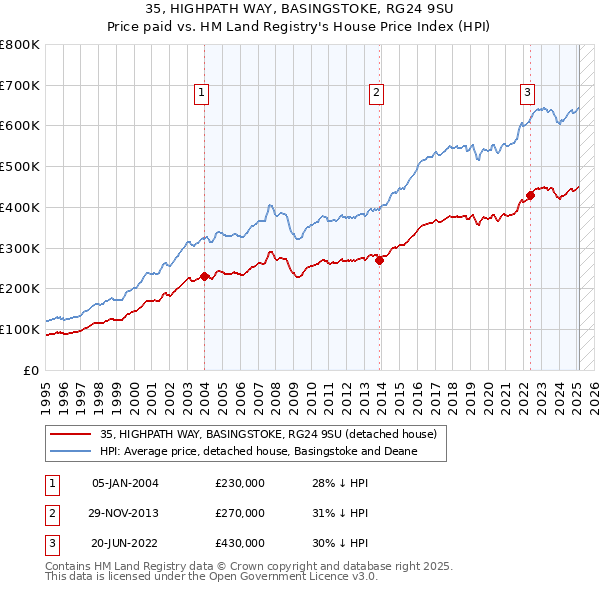 35, HIGHPATH WAY, BASINGSTOKE, RG24 9SU: Price paid vs HM Land Registry's House Price Index
