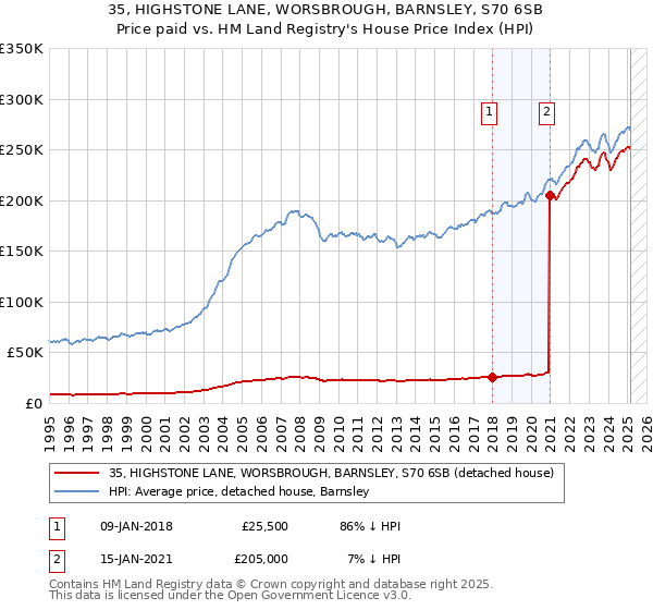 35, HIGHSTONE LANE, WORSBROUGH, BARNSLEY, S70 6SB: Price paid vs HM Land Registry's House Price Index