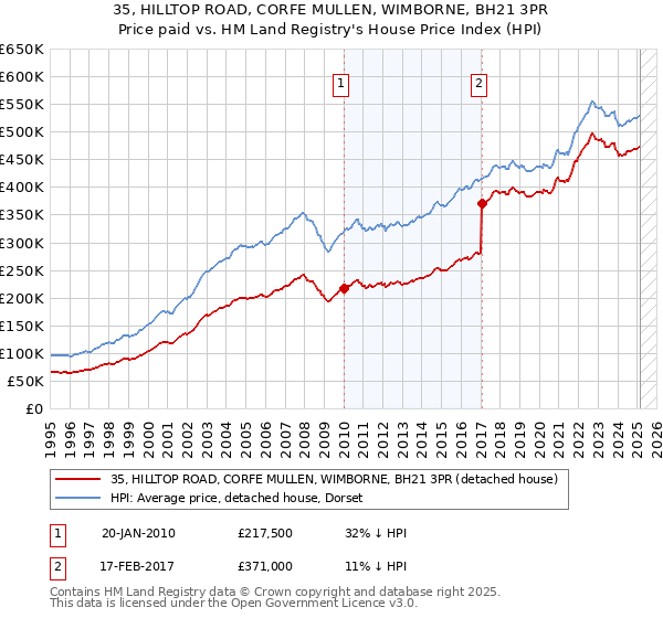 35, HILLTOP ROAD, CORFE MULLEN, WIMBORNE, BH21 3PR: Price paid vs HM Land Registry's House Price Index