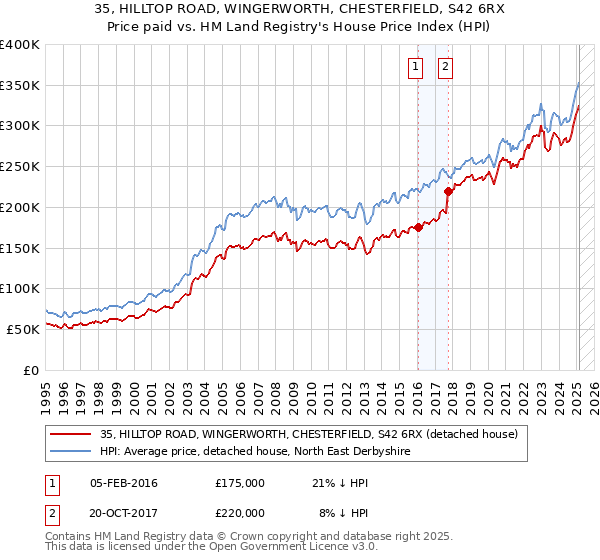 35, HILLTOP ROAD, WINGERWORTH, CHESTERFIELD, S42 6RX: Price paid vs HM Land Registry's House Price Index