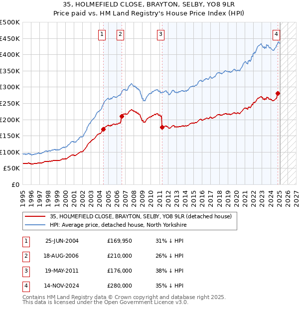 35, HOLMEFIELD CLOSE, BRAYTON, SELBY, YO8 9LR: Price paid vs HM Land Registry's House Price Index